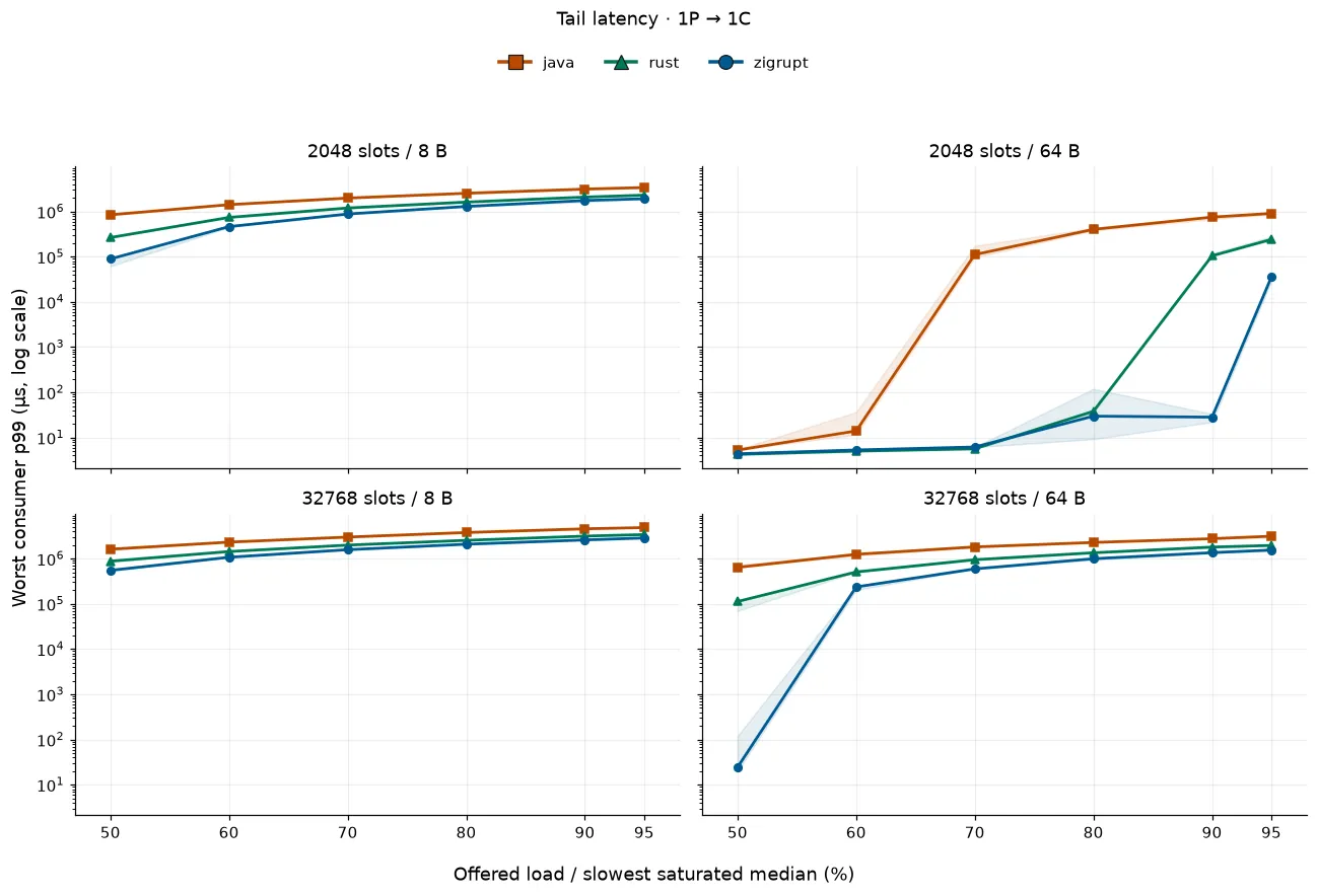 Worst-consumer p99 latency for one producer and one consumer across offered loads.