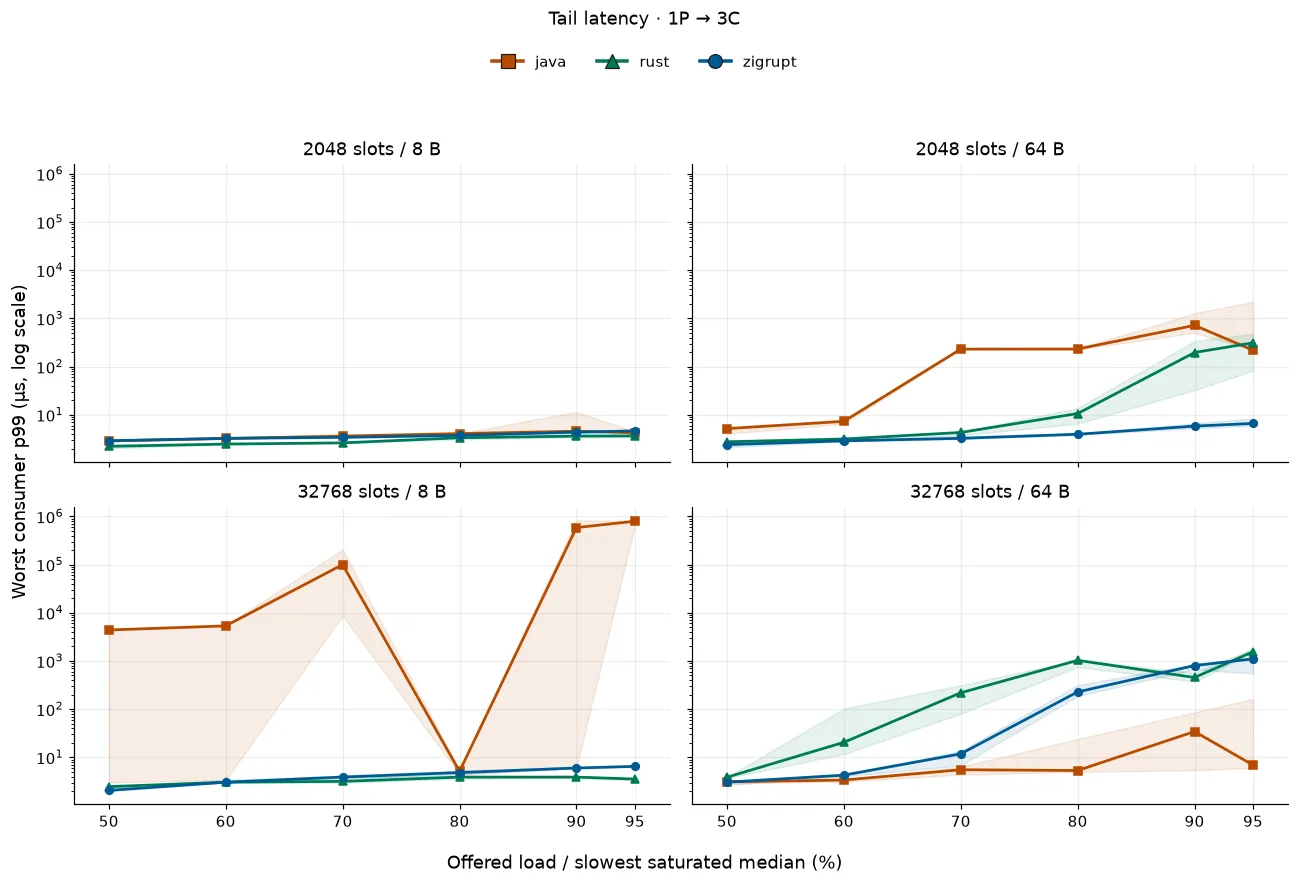 Worst-consumer p99 latency for one producer and three consumers across offered loads.