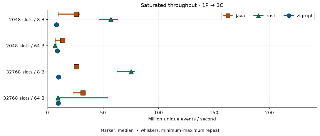 Saturated throughput for one producer and three consumers.